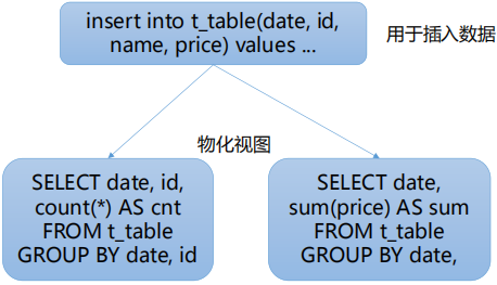 4物化视图提速