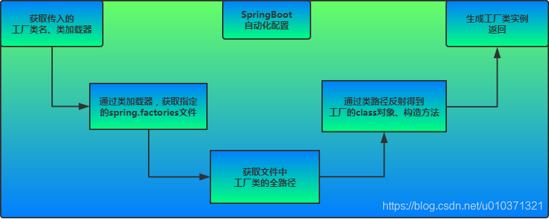 SpringBoot自动配置模块
