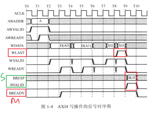 浅谈AXI总线