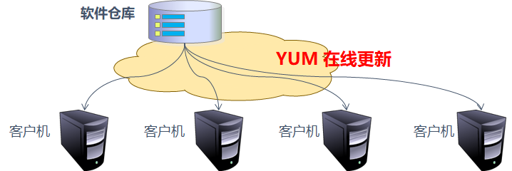 YUM仓库示例图