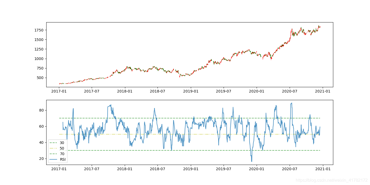 量化投资常用技能——指标篇3:详解RSI指标,及其代码实现和绘图