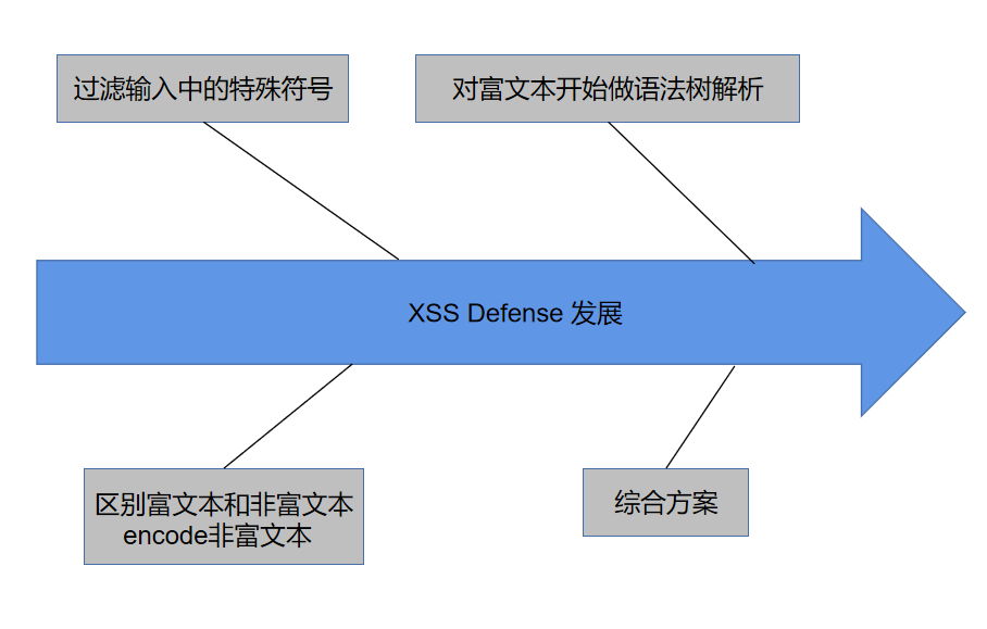 网络安全（二）安全基础_dread模型-CSDN博客