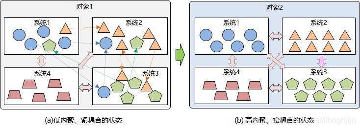 参见图3的对比可以看出来,内聚和耦合之间的关系