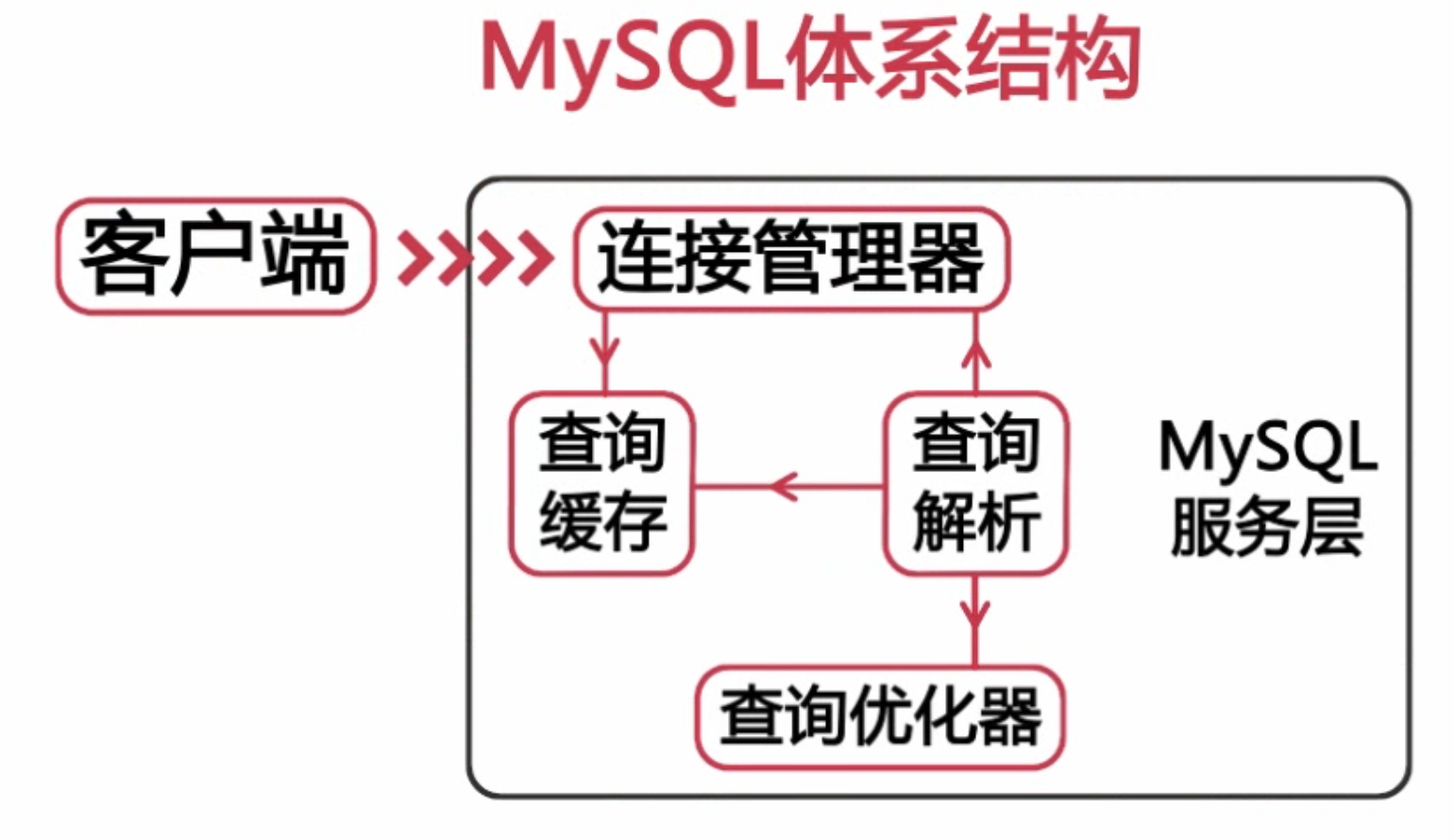 扛得住的MySQL数据库架构「建议收藏」