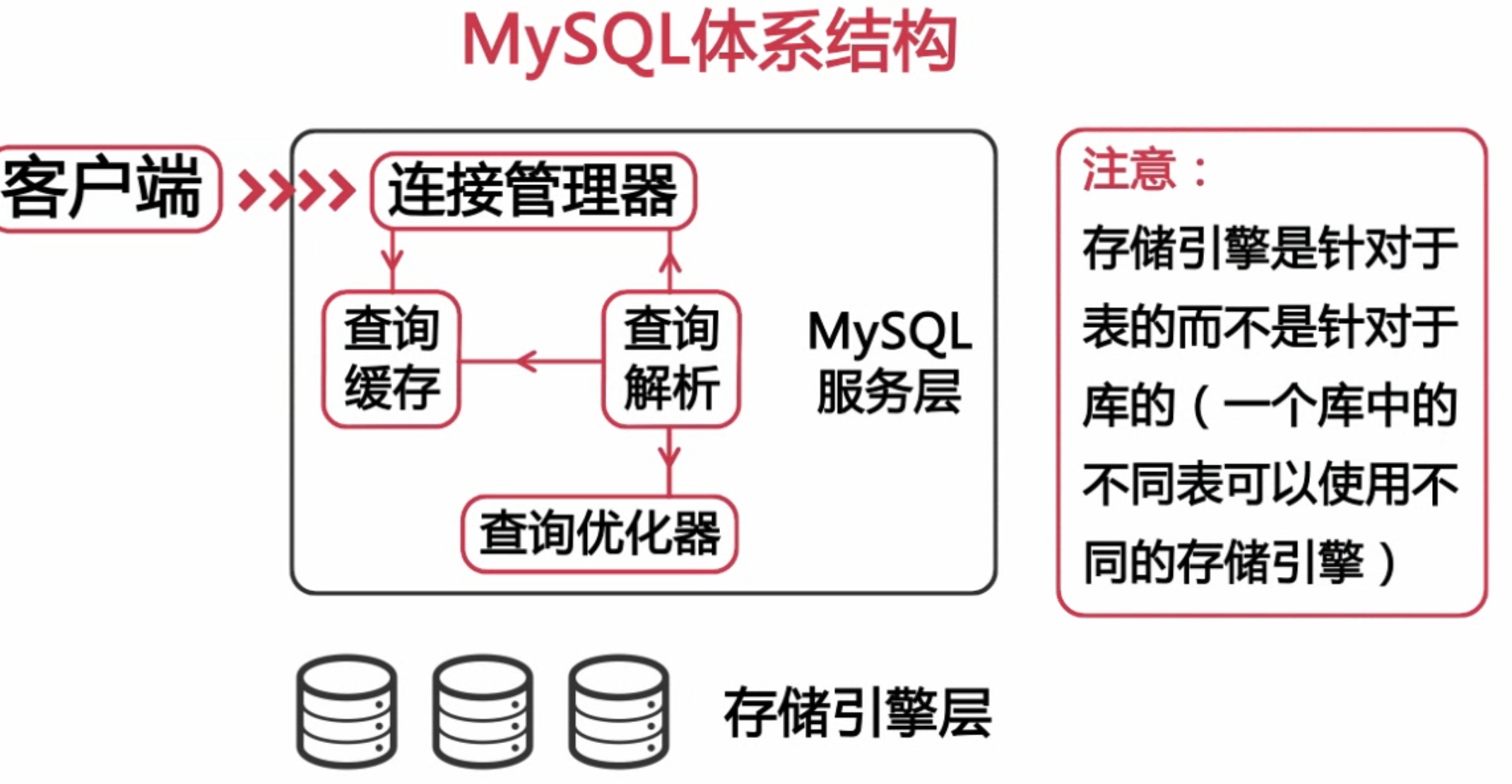 扛得住的MySQL数据库架构「建议收藏」