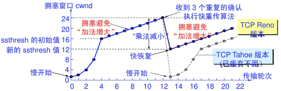 TCP-面向连接的传输层协议