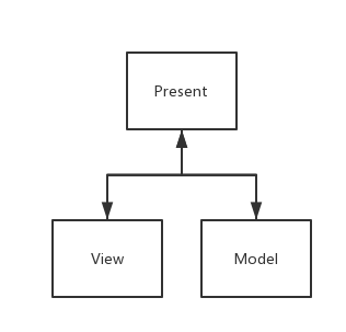 iOS项目架构模式(MVC、MVVM、MVCS、VIPER、MVP的选择)