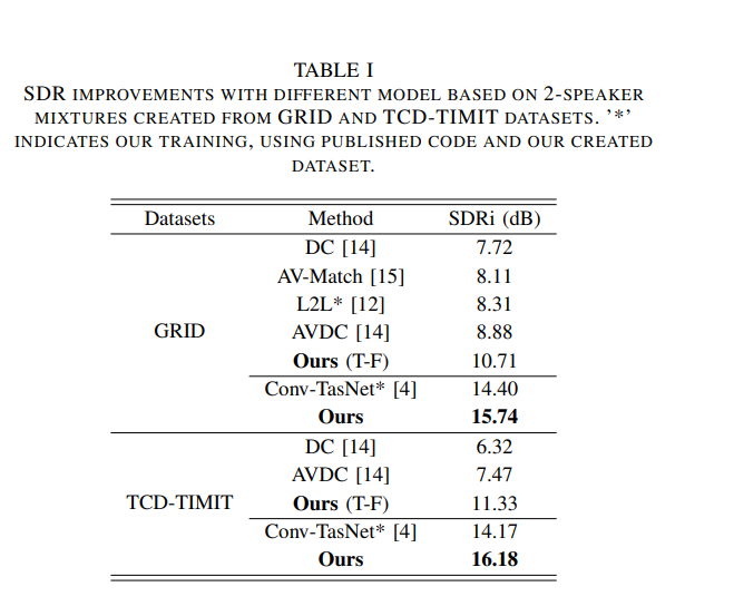 论文研究11：Audio-visual Speech Separation with Adversarially Disentangled Visual Representation