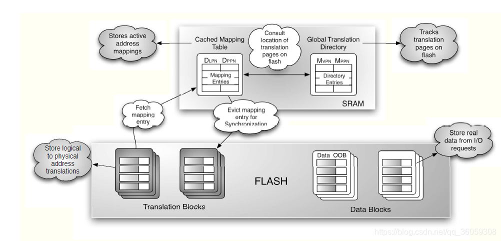 理解SSD核心技术FTL_page based ftl, block based ftl, hybrid based ftl,-CSDN博客