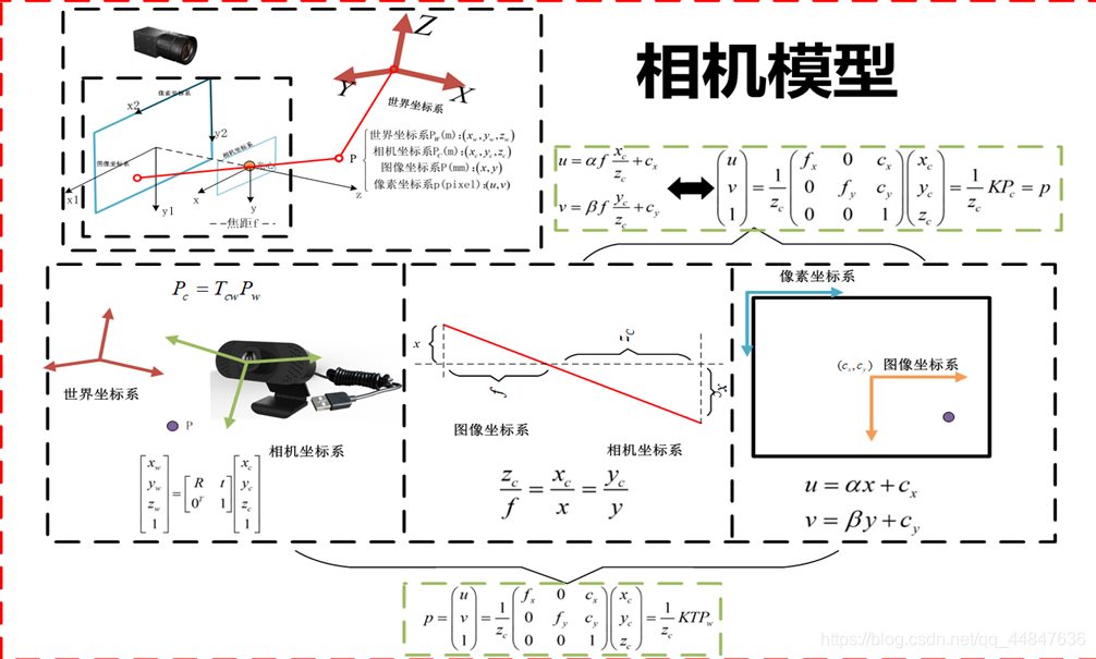 相机模型