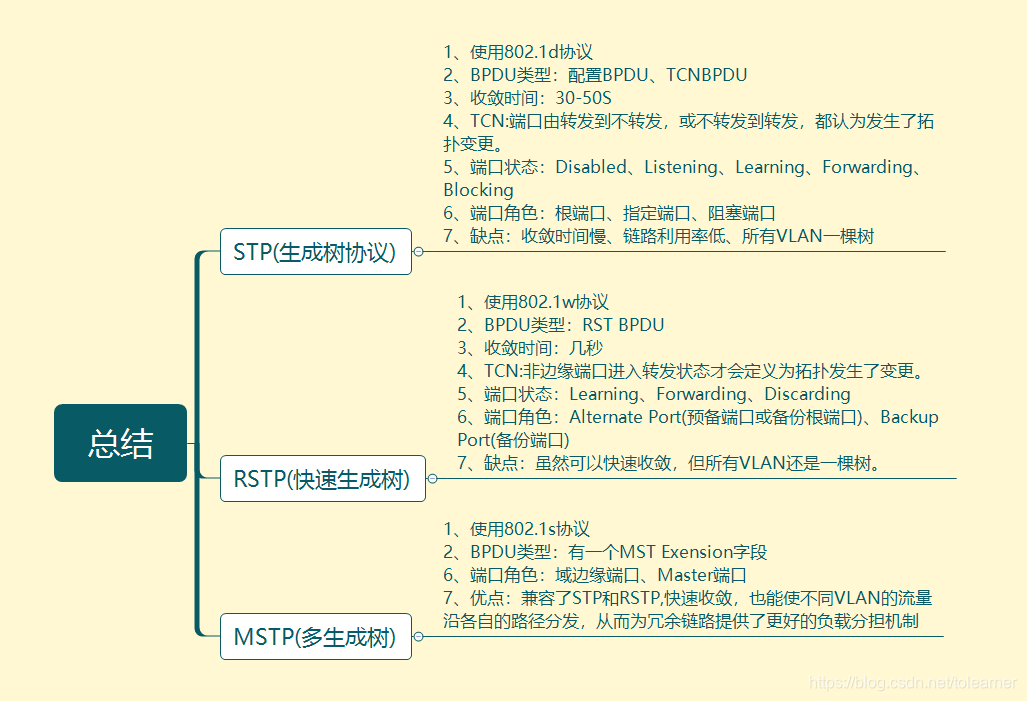 STP、RSTP、MSTP总结学习