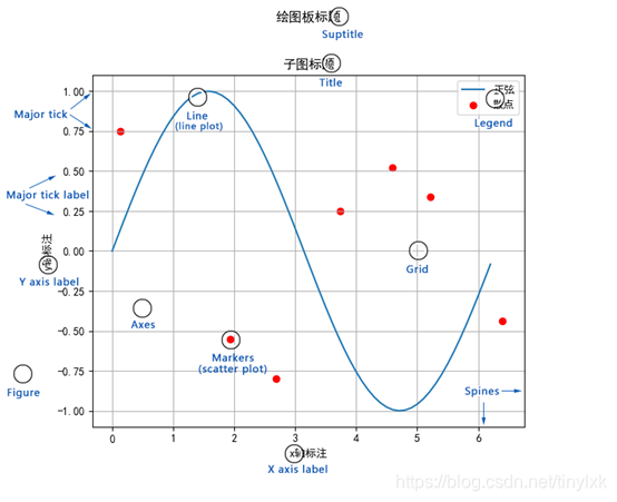 matplotlib绘图中的相关概念