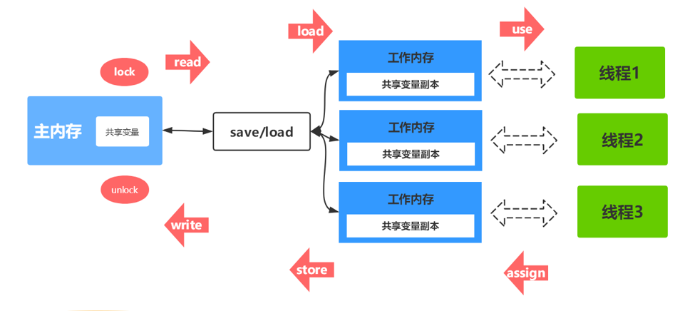 JMM内存模型介绍「建议收藏」