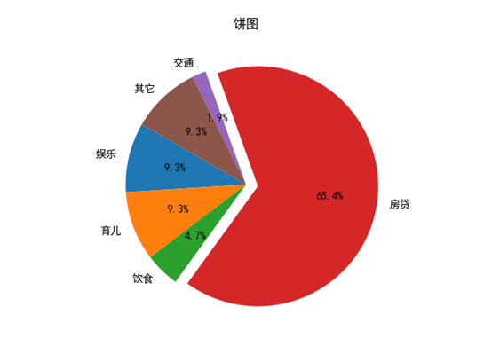 matplotlib pie chart - Programmer Sought