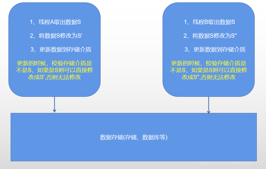 乐观锁