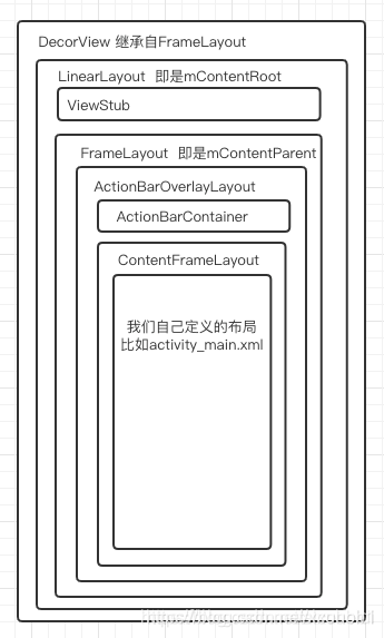 Start Activity process