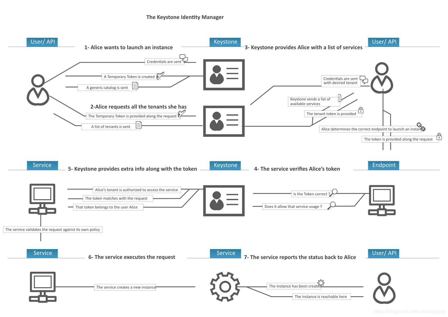 openstack------keystone认证服务组件手工部署