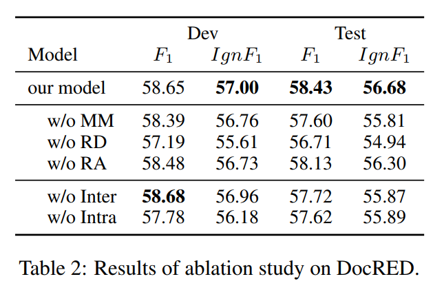 【论文翻译】Denoising Relation Extraction from Document-level Distant Supervision