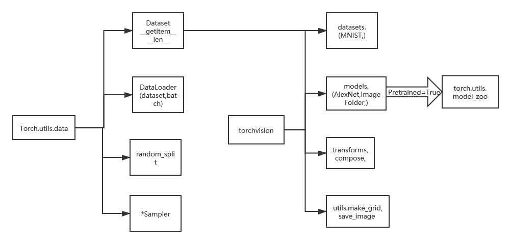 pytorch主要数据处理工具