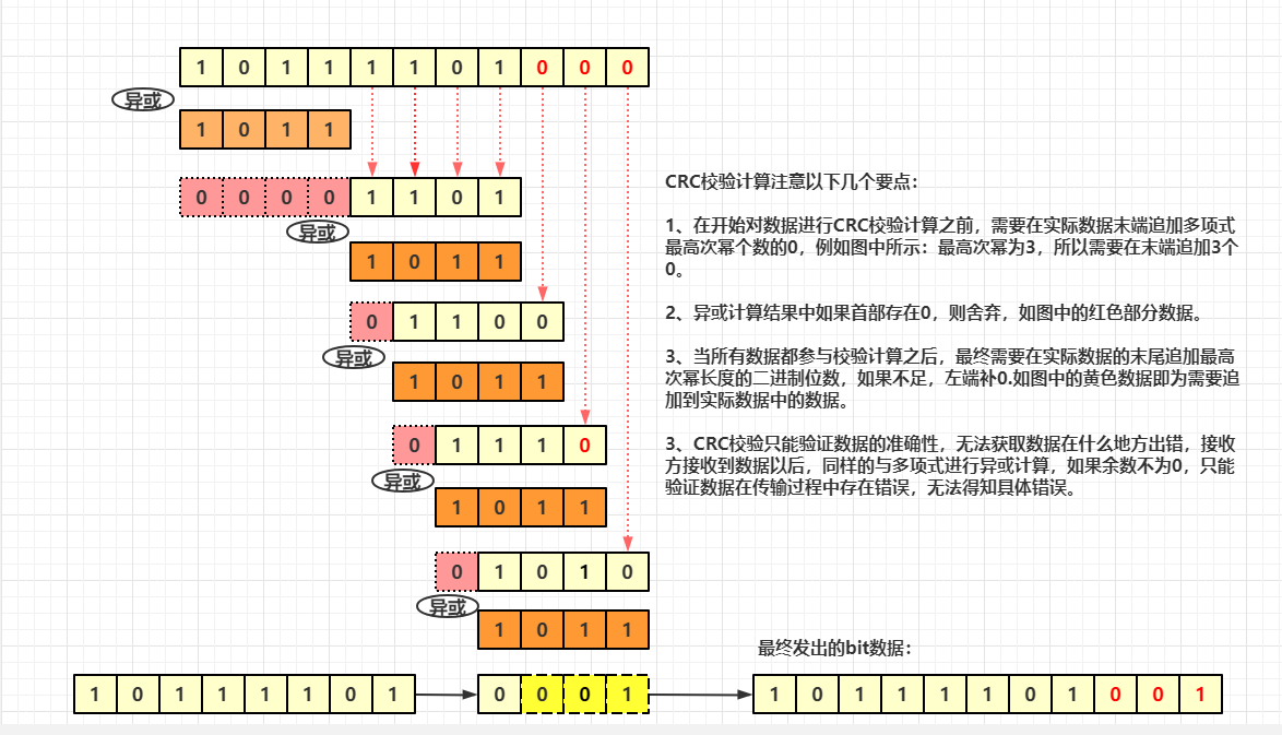 CRC计算的简单原理及代码实现(python)_crc数组代码-CSDN博客