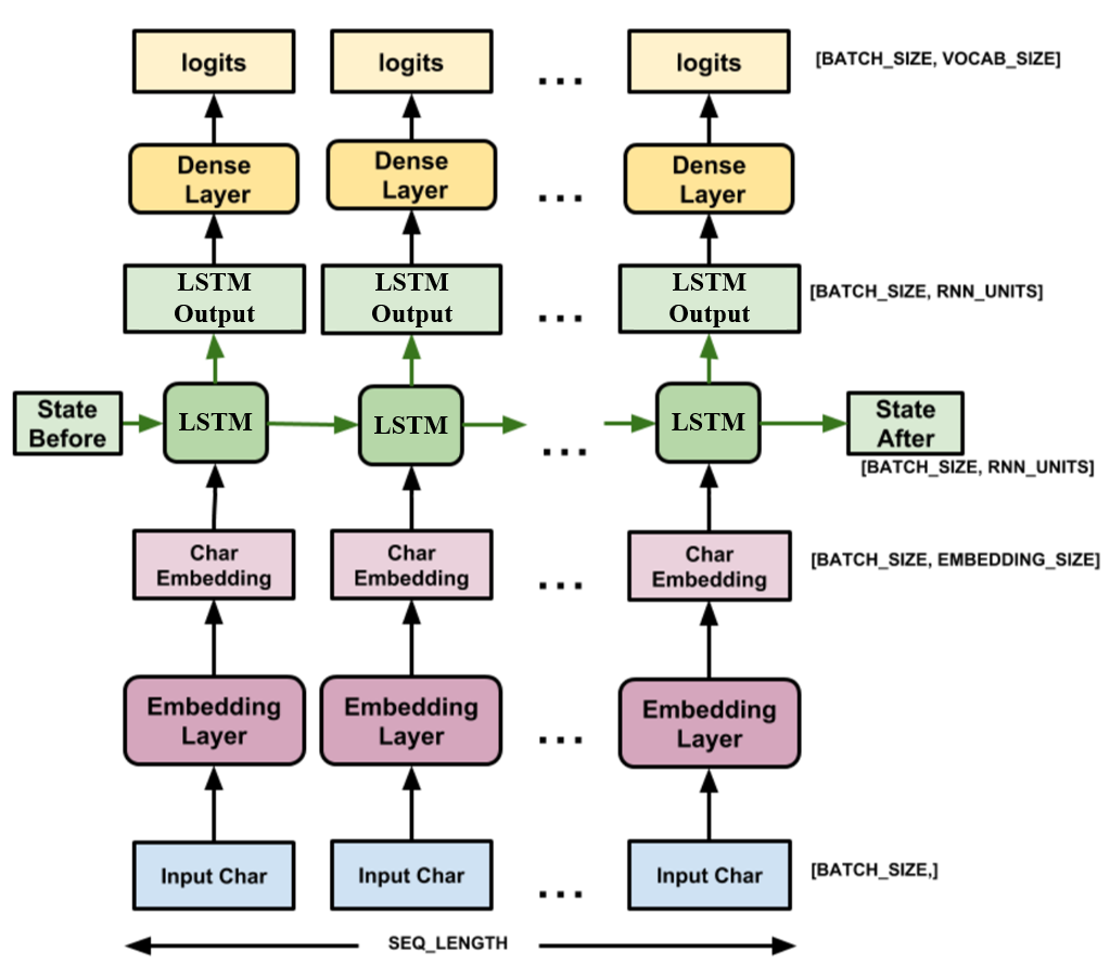 Tensorflow2 0实战笔记之 6 Char Rnn 文本生成 Polyhedronx的博客 Csdn博客