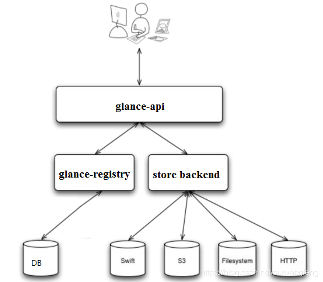 openstack--glance镜像服务深入了解及部署