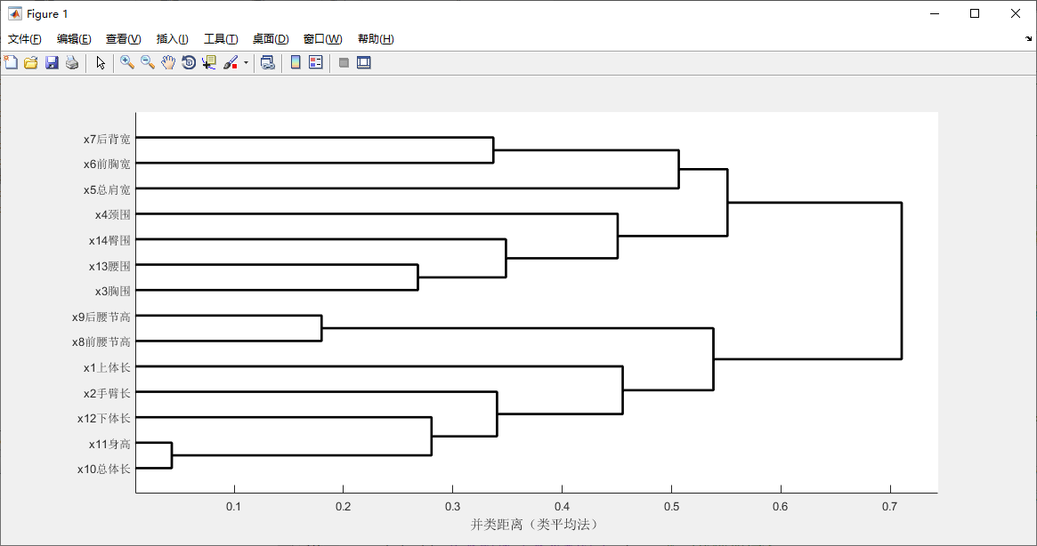 【MATLAB统计分析与应用100例】案例017：matlab读取Excel数据，进行变量系统聚类分析