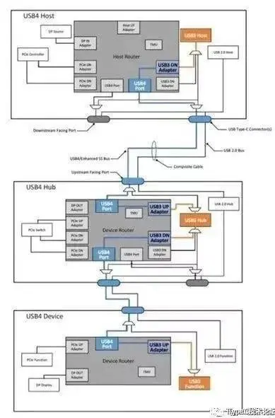 USB4 只采用USB Type-C 连接器