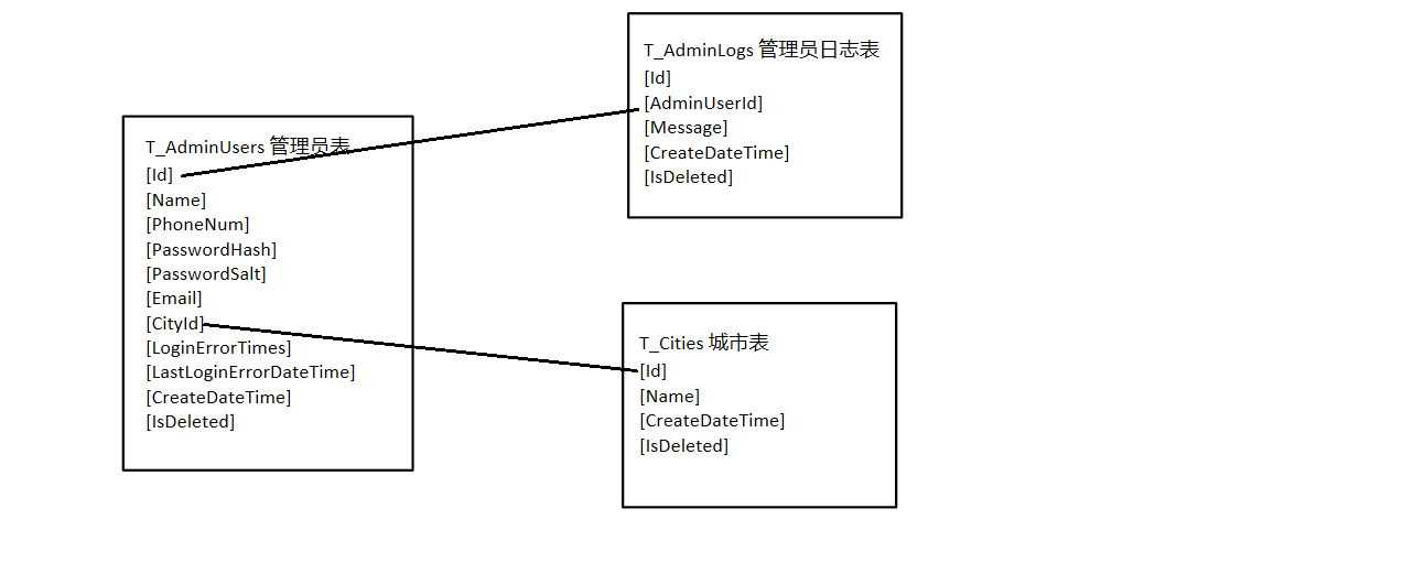 掌上租表结构设计分析