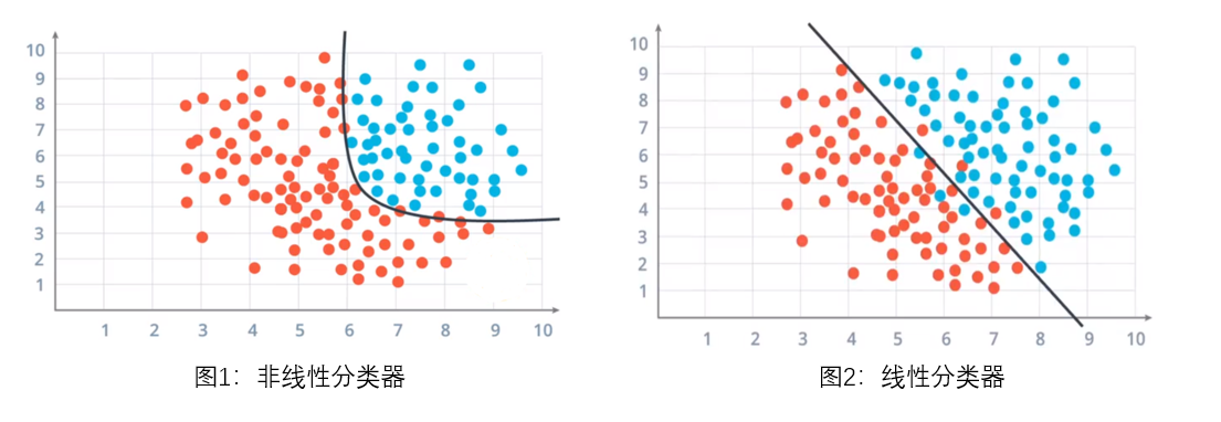 ml线性分类器和非线性分类器的区别