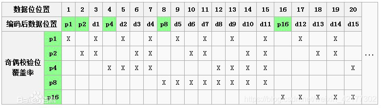 海明码的编码规则