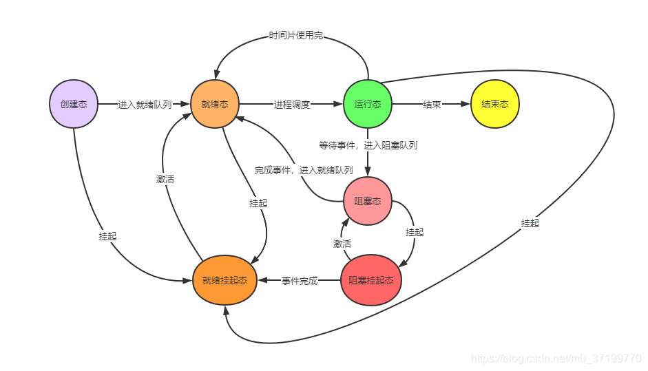 进程七态