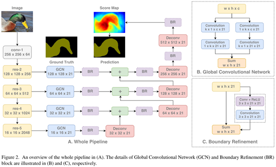 GCN-Global Convolutional Network_gcn残差网络-CSDN博客