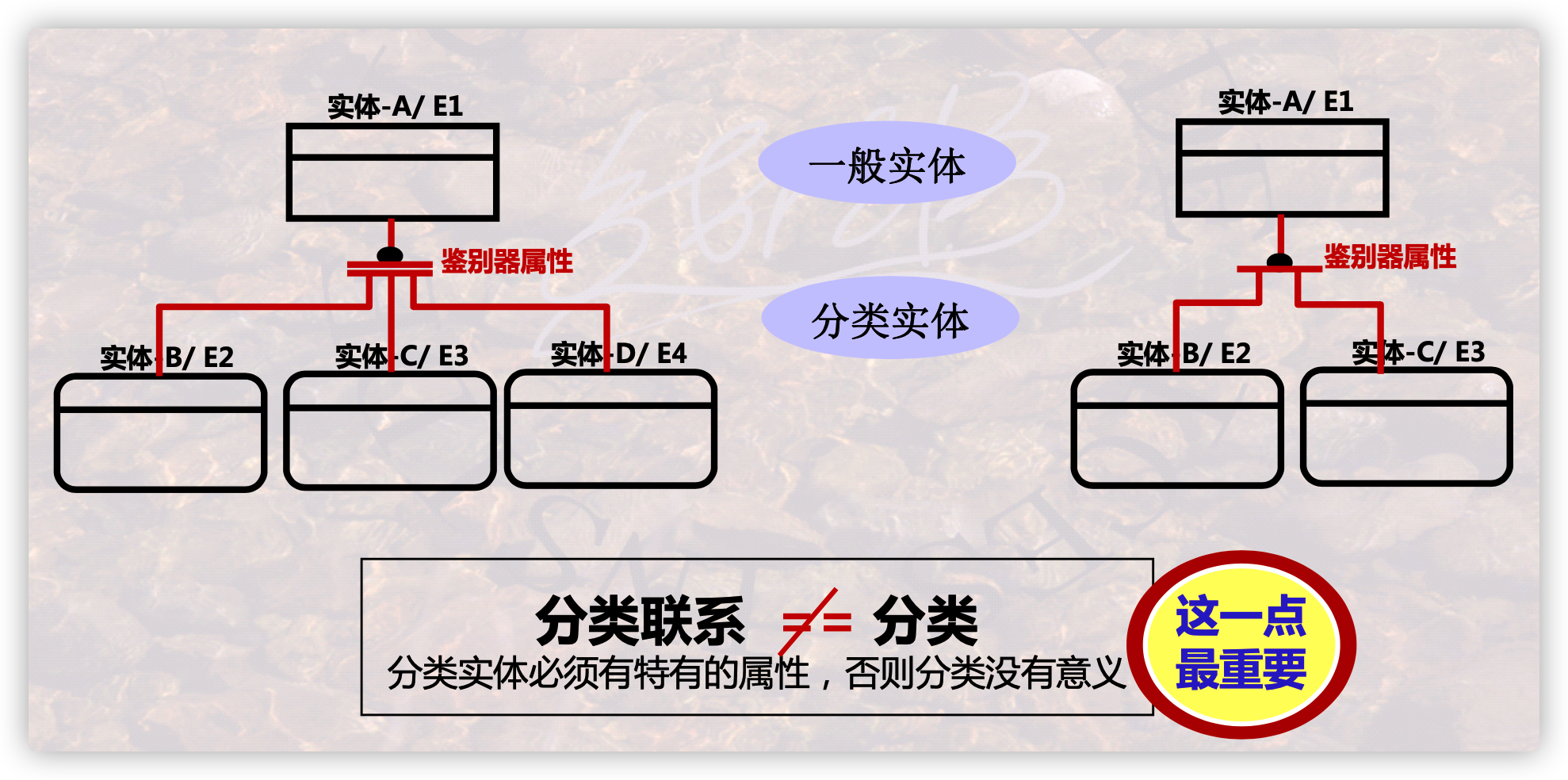 1.1 idef1x数据建模方法