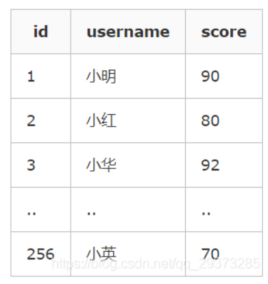 Mysql索引类型与索引方法