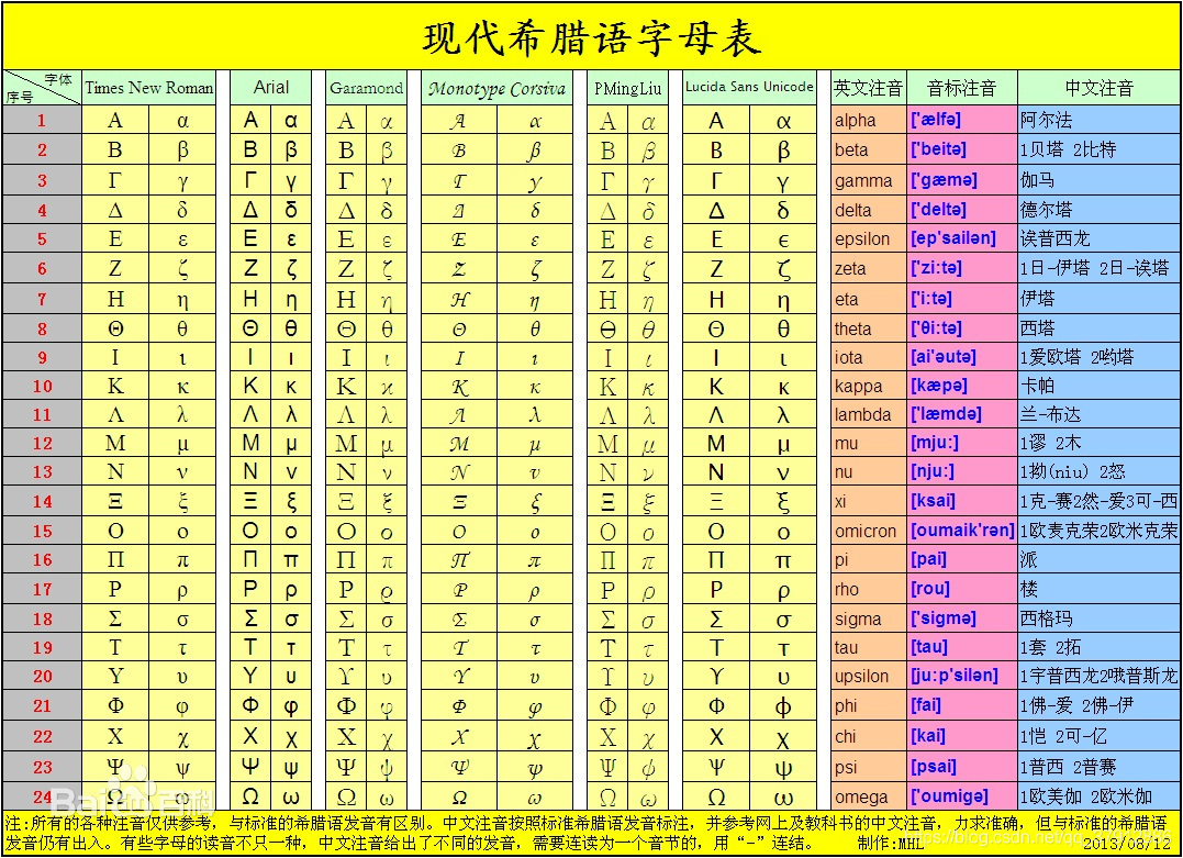 【备忘录】现代希腊语字母表