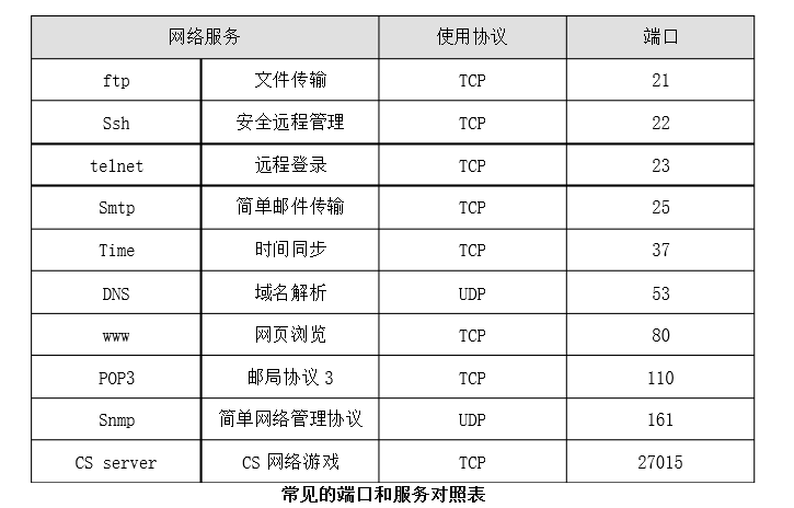 必备的常用端口号