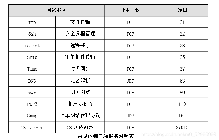 必备的常用端口号