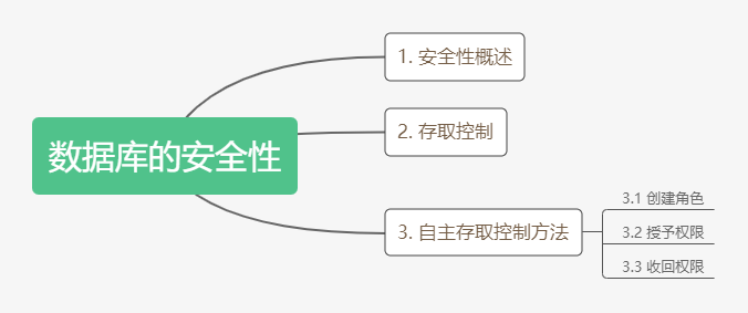 [外鏈圖片轉存失敗,源站可能有防盜鏈機制,建議將圖片儲存下來直接上傳(img-hxi51cj0-1608206079937)(F:\JianShu_material\MySQL\圖片\資料庫的安全性\資料庫的安全性.png)]