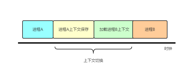 进程的上下文切换