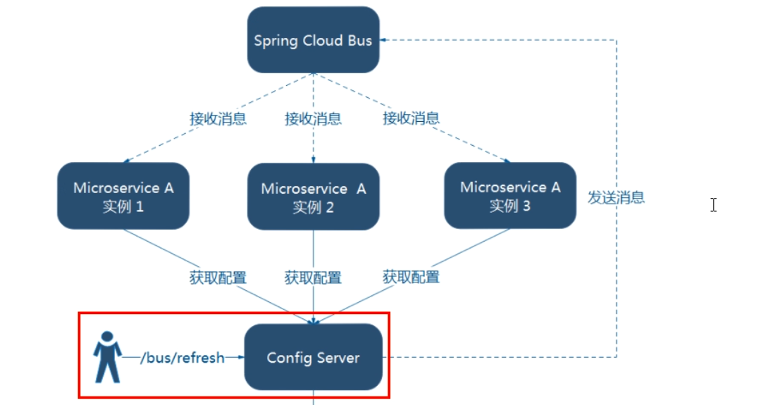 spring cloud bus消息总线