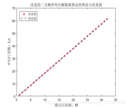 改进的二叉树冲突分解时隙数