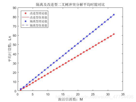 隔离型及改进型二叉树形冲突分解时隙对比