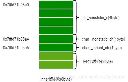 [外链图片转存失败,源站可能有防盗链机制,建议将图片保存下来直接上传(img-6T61Jvdv-1608209419808)(深入探索C-对象模型之C-对象/gcc_sinherit.drawio.svg)]