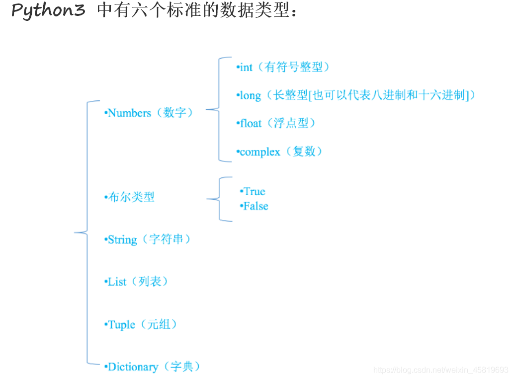 Python 六个标准的数据类型 满心欢喜 的博客 Csdn博客 Python六种数据类型