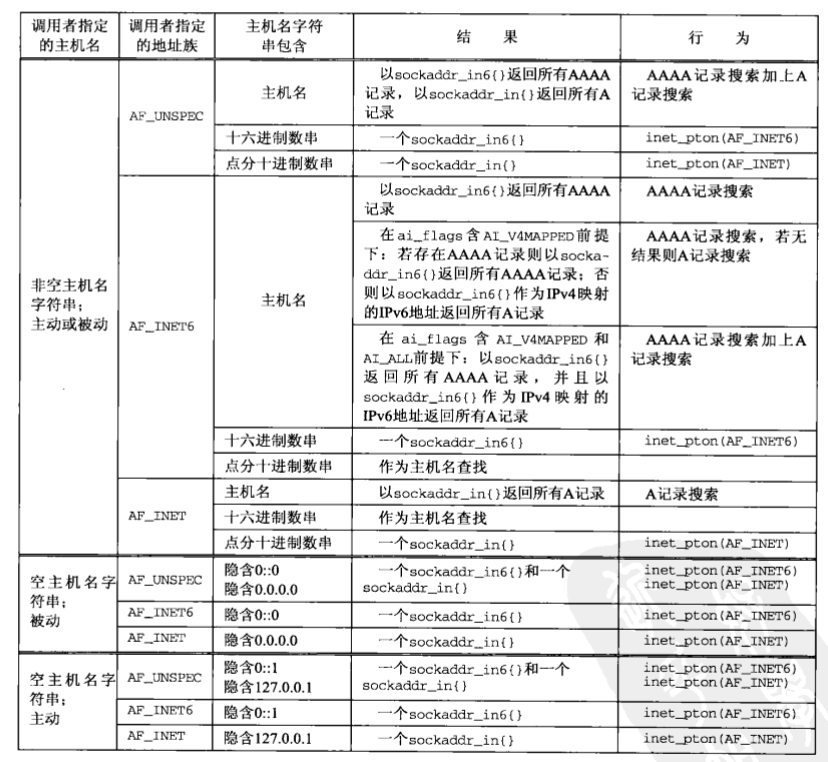 Unix/Linux编程:getaddrinfo、getnameinfo_linux中getaddrinfo()的返回值不为0-CSDN博客