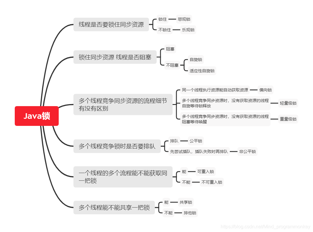 [外链图片转存失败,源站可能有防盗链机制,建议将图片保存下来直接上传(img-nxea3Ofr-1608212659921)(D:\software\typora\workplace\imgs_cas\Java锁.png)]