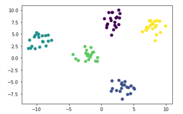 手写算法-python代码实现Kmeans++以及优化_kmeans聚类结果不稳定咋办-CSDN博客