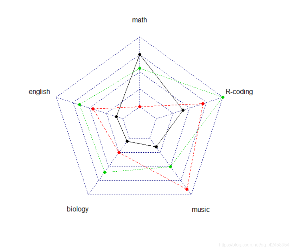 R绘制雷达图_radarchart plwd-CSDN博客
