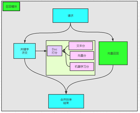 向量检索-faiss检索